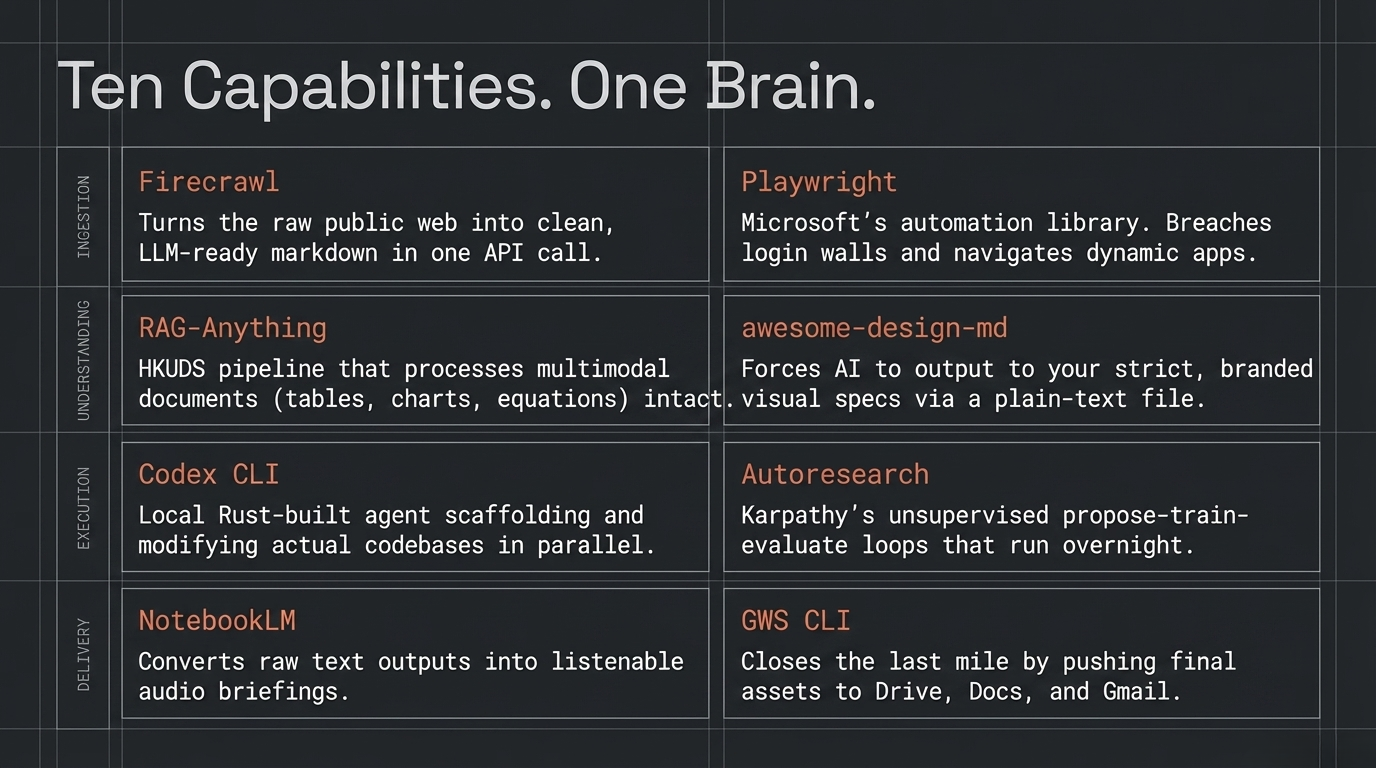 Ten capabilities, one brain: the full tool grid