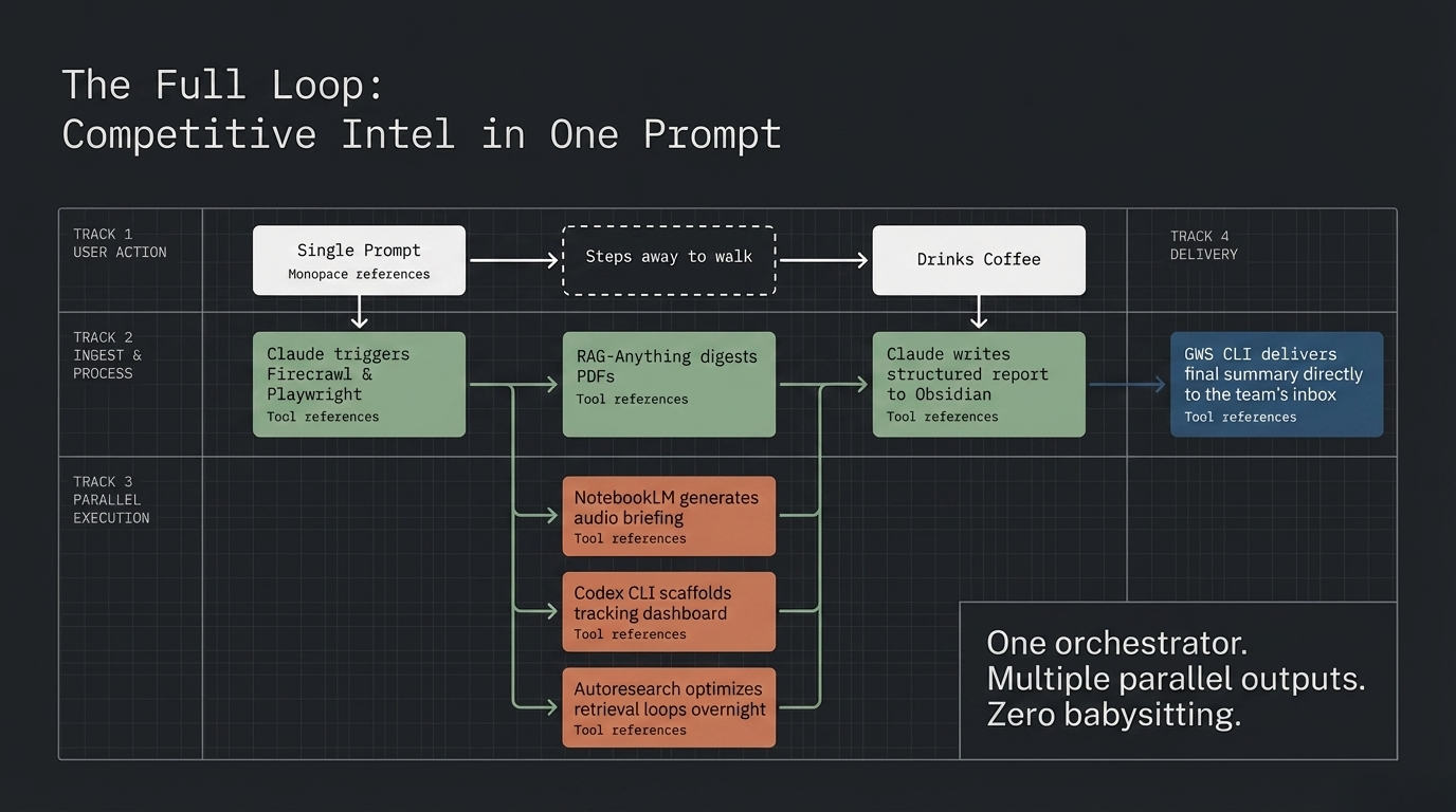 The full loop: competitive intel in one prompt, from single prompt to delivery