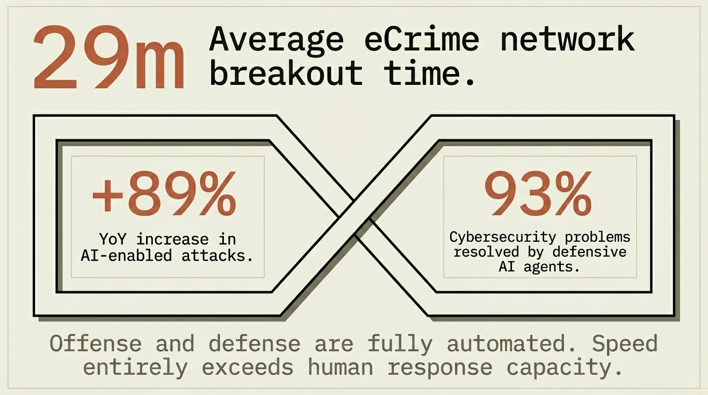29 minute average eCrime breakout time. 89% YoY increase in AI-enabled attacks. 93% cybersecurity problems resolved by defensive AI agents.