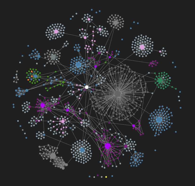 Obsidian graph view showing 700+ connected notes with color-coded clusters by domain